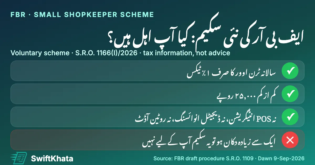 ایف بی آر کی 1٪ فکسڈ ٹیکس سکیم: کیا آپ کی دکان واقعی اہل ہے؟