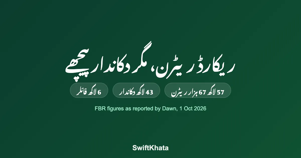 ریکارڈ 57 لاکھ ریٹرن، مگر 43 لاکھ دکانداروں میں سے صرف 6 لاکھ فائلر
